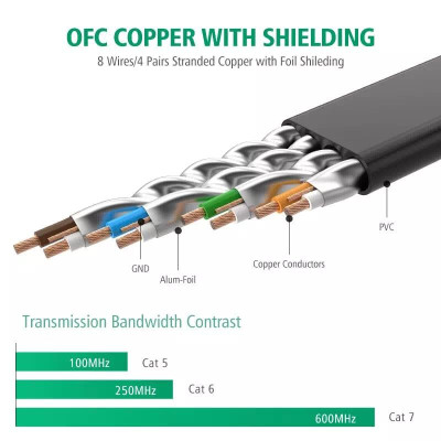 Ugreen UG11266NW106TK 15M màu Đen Cáp mạng LAN CAT 7 ftp dây dẹp - HÀNG CHÍNH HÃNG