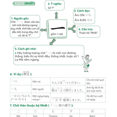 Sách - Ghi Nhớ Kanji Siêu Tốc Bằng Mindmap - Trình Độ Sơ Cấp
