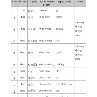 Tự Học Tiếng Thái Lan Cho Người Mới Bắt Đầu