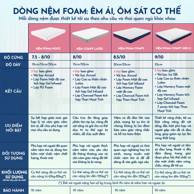 Nệm Foam NOOZ Comfy Gen 2 25cm Đệm Cao Su Thiên Nhiên Và Tầng Foam 7 Vùng Nâng Đỡ NOOZ Home Goods