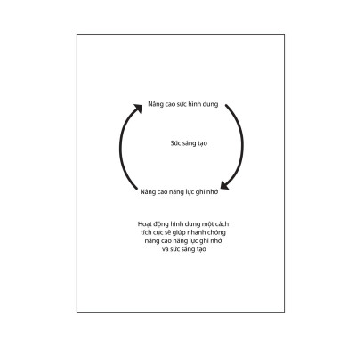 Rèn Luyện Siêu Trí Nhớ Bằng Hình Ảnh