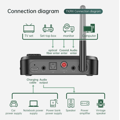SOAIY Bộ Thu Phát Âm Thanh Bluetooth 5.0 C41 (Hỗ Trợ Cổng Optical) - Hàng Nhập Khẩu