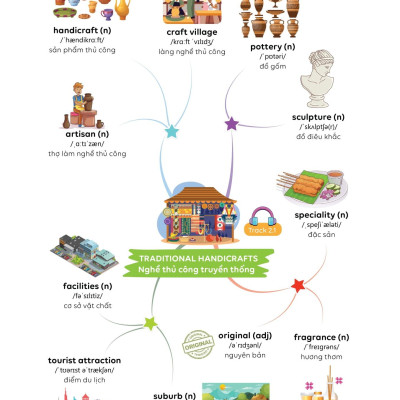 Sách - Làm Chủ Kiến Thức Tiếng Anh Bằng Sơ Đồ Tư Duy Lớp 9 - Tập 1