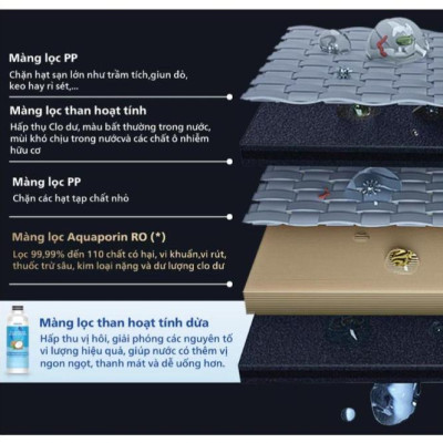 Combo lõi lọc cho máy lọc nước Philips ADD6912 - Hàng chính hãng